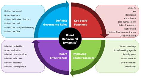 Corporate governance is, garp notes, doing the right things for the organization and doing things the right way independent of personal interests. Governance Team - Ugicon