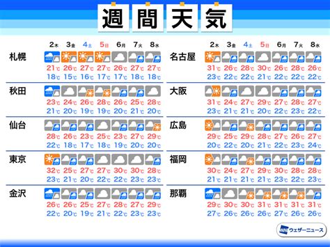 東京都 コロナ 21人死亡 290人感染確認 7日間平均は下げ止まり. 週間天気予報 西日本や東日本を中心に強雨、大雨のおそれ 7月2 ...