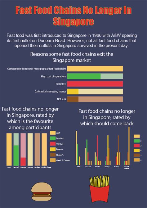 Mcdonald's is another popular fast food chain in india whose first outlet was opened in 1996. Fast Food Chains No longer In Singapore Infographic on SDM ...