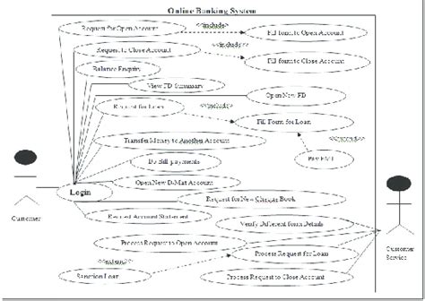 Use Case Diagram For Online Banking System