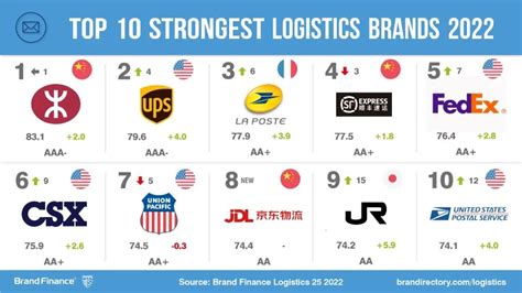 Jd Logistics Among Worlds Top 10 Strongest Logistics Brands Jd