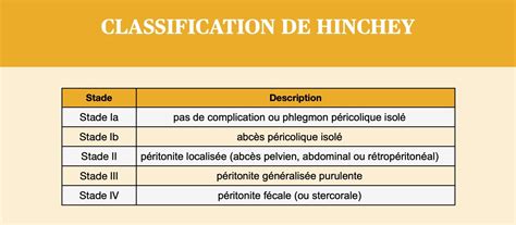 Classificação De Hinchey Diverticulite