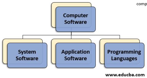Types Of Computer Software Top 3 Major Types Of Computer Software