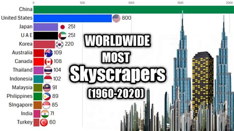 Tallest Buildings By Countrycountries With Most Skyscrapers Worldwide