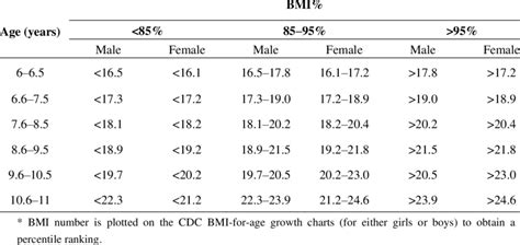 Bmi Corresponding To Different Age Groups Sex And Bmi Percentile Download Table