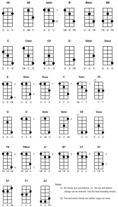 7 String Guitar Chords