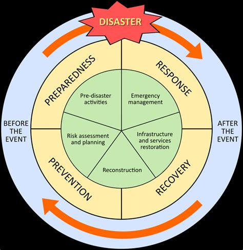 Disaster Management Cycle Download Scientific Diagram