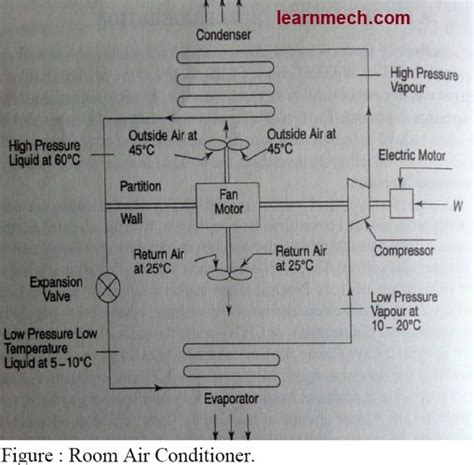 Air Conditioning Types Diagram Working Applications Learn