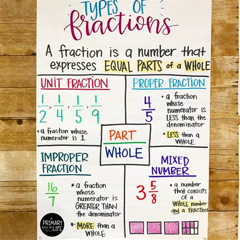 A Primary Kind Of Life On Twitter Math Lessons Math Charts