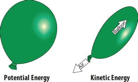Misc Graphics Need Media Potential Energy Kinetic Energy Energy