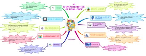 10 Characteristics Of Resilience Imindmap Mind Map Template Biggerplate