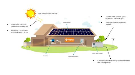 How Solar Works Sunpro Energies