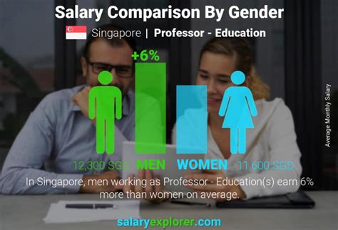Professor Education Average Salary In Singapore 2023 The Complete Guide