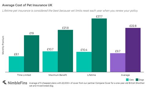 Best a+ rated company (2020); Average Cost of Pet Insurance UK 2020 | NimbleFins