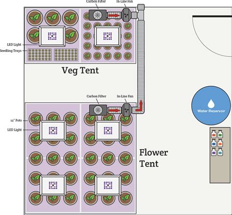 Indoor Grow Room Design And Setup Examples Hydrobuilder Learning Center