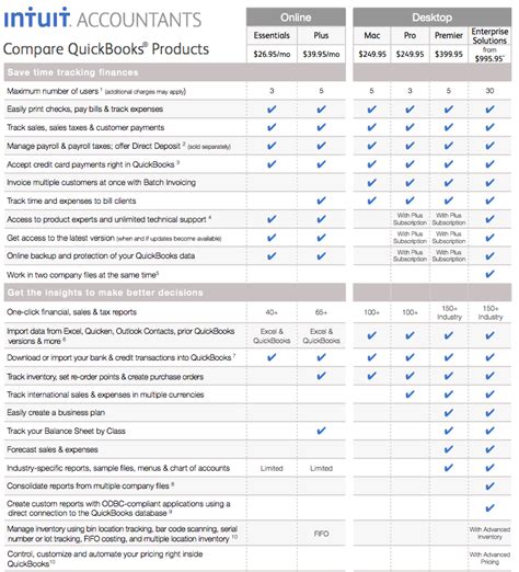 33 862 просмотра • 4 дек. Compare QuickBooks Desktop and Online (Essentials and Plus ...