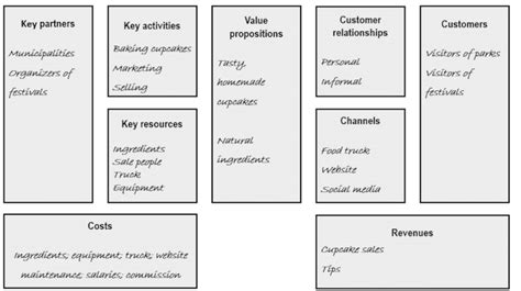 Example Of Completed Business Model Canvas Sexiz Pix