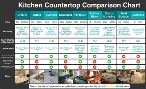 Kitchen countertops are one of the most crucial elements of most kitchens. Countertop Comparison Chart | Which Material Is Right For You
