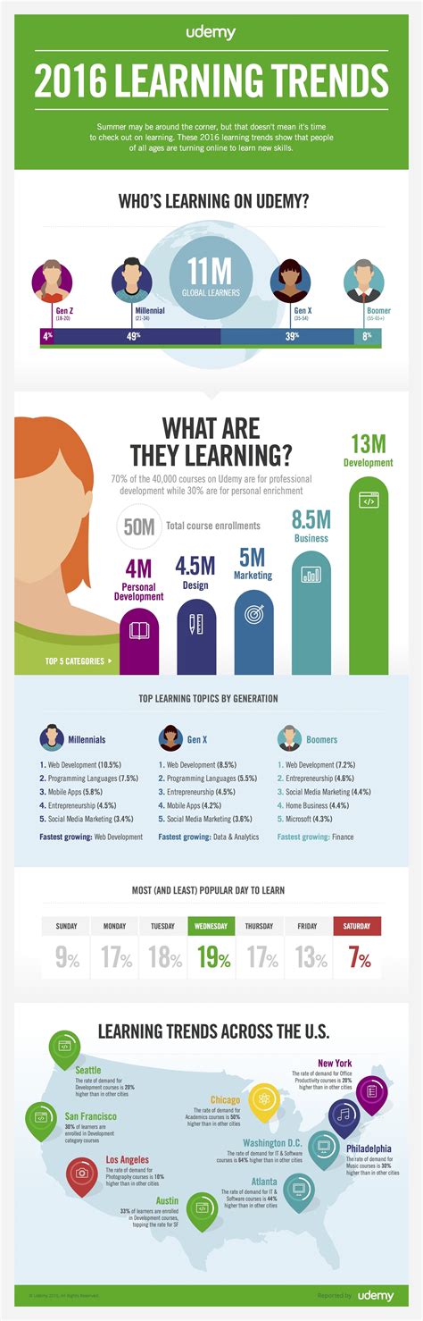 The State of Online Learning in 2016 Infographic - e-Learning Infographics