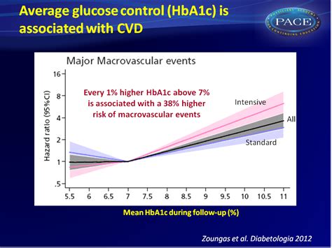 Diabetes And Macrovascular Diseasecurrent Views On The Role Of Glucose