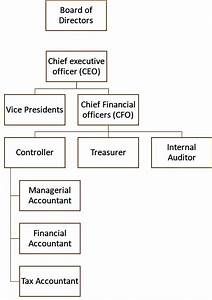 Organization Structure Of Finance Department Indiafreenotes