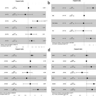 Forest Plot Of Hazard Ratios From Multivariate Cox Regression Analysis