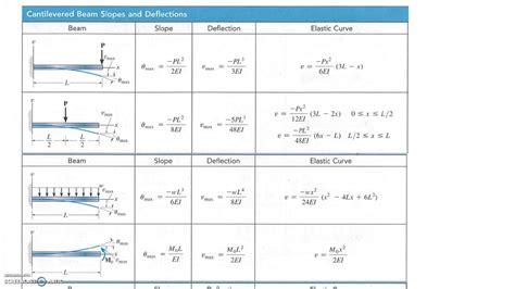 Slope And Deflection Of Cantilever Beam