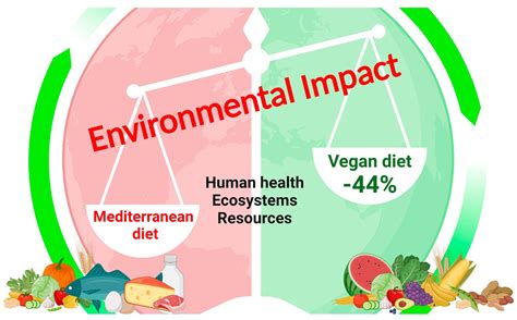 Ijerph Free Full Text Environmental Impact Of Two Plant Based