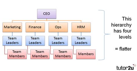 🎉 Advantages Of Tall Organizational Structure 11 Key Advantages And