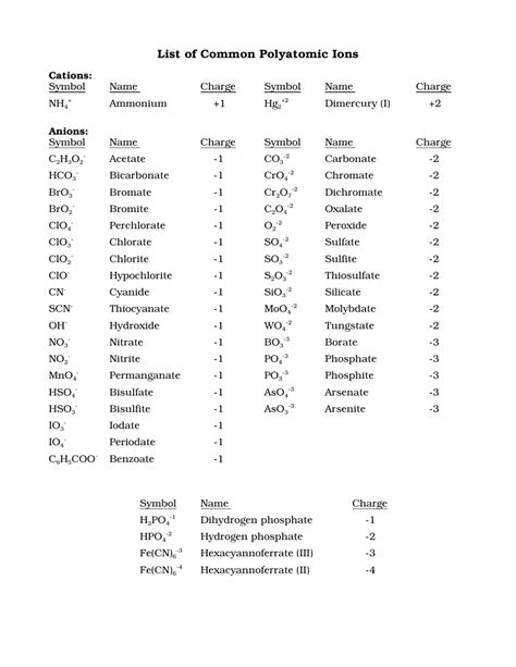 Common Polyatomic Ions Chart Cations Anions Download Printable Pdf