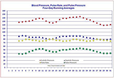 Blood Pressure Tracker Free Templates For Graphing Blood Pressure