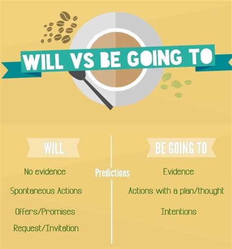 Difference Between Will And Be Going To Future Tense Infographic Will