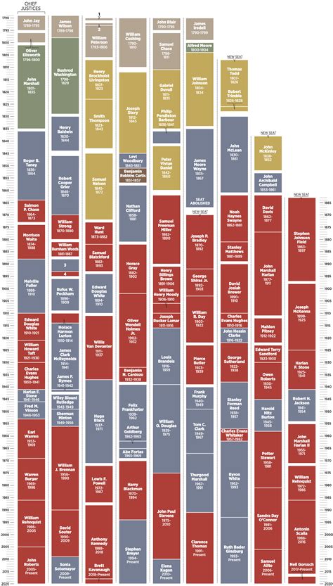 Supreme court decisions, including the way the justices voted, detailed content of the decision on which they voted, audio of oral arguments before the court, where available, and transcripts of the this is why political leanings of justices are public. Every Supreme Court Justice since 1789 | The Spokesman-Review