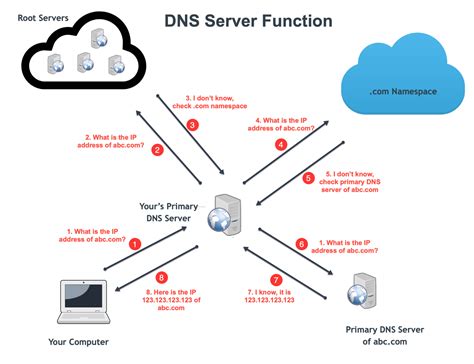 What Is Dns Domain Name System How It Works Explained