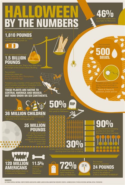 Halloween Marketing Statistics Infographic Halloween Facts
