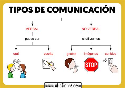 Tipos De Comunicación Y Sus Características Ejemplos