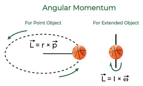 Law Of Conservation Of Angular Momentum