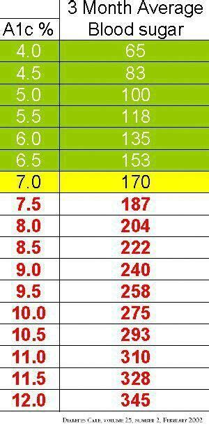 Hga1c Diabetesinformation With Images Diabetic Tips Diabetes