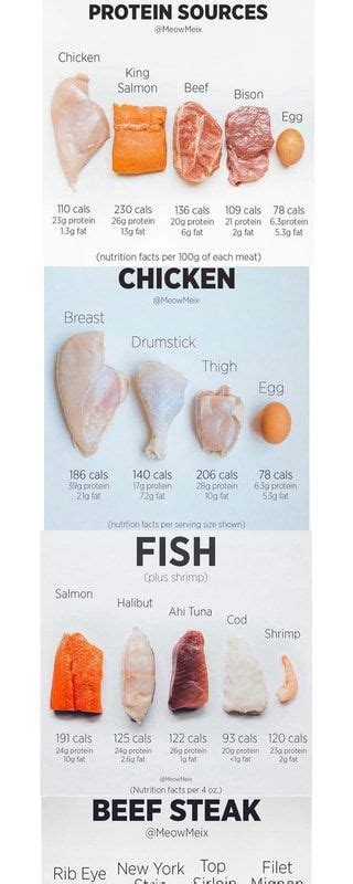 How Much Protein In Chicken Per 100g - WHMUC