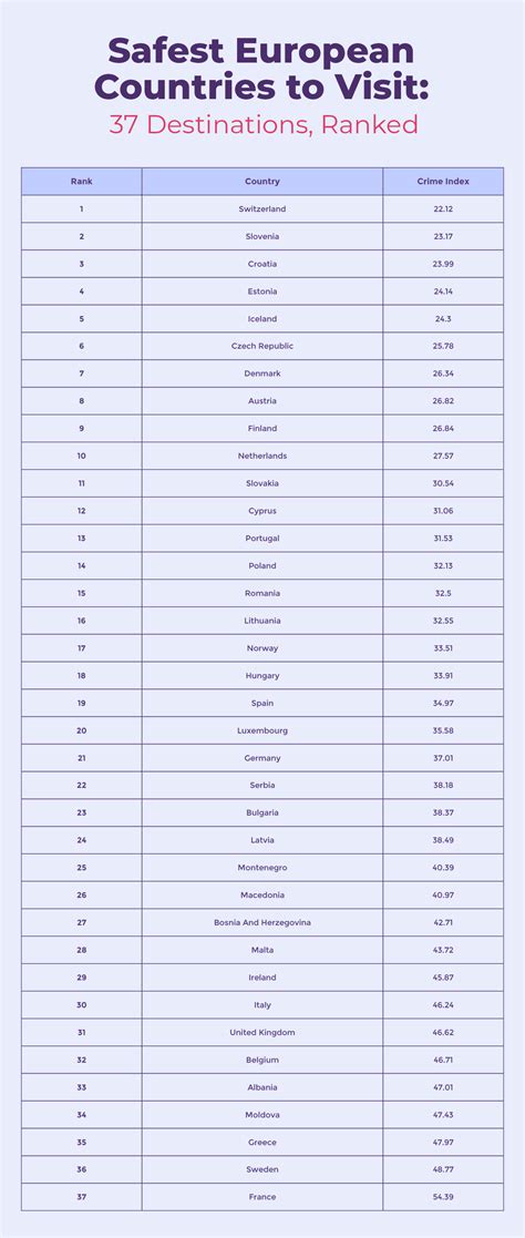Safest Countries In Europe 2023 Ranking