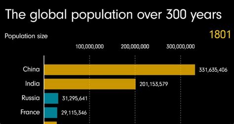 Animation The Global Population Over 300 Years By Country Global Citizenship Alliance