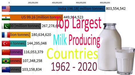 Top Largest Milk Producing Countries From 1962 To 2020 Youtube