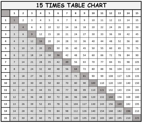 Multiplication Chart To 15 Cakever