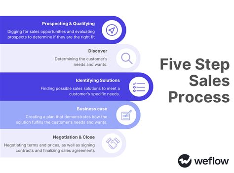 5 Steps To Build A Successful Sales Process
