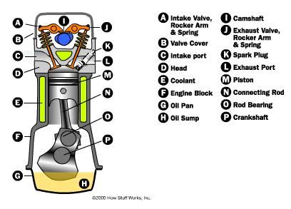 Posted onjune 26, 2018may 27, 2018 authorzachary long. How does a 4 stroke petrol engine works? ~ Engineering ...