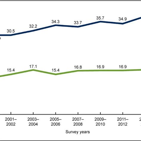 trends in obesity prevalence among adults ages 20 and over age download scientific diagram