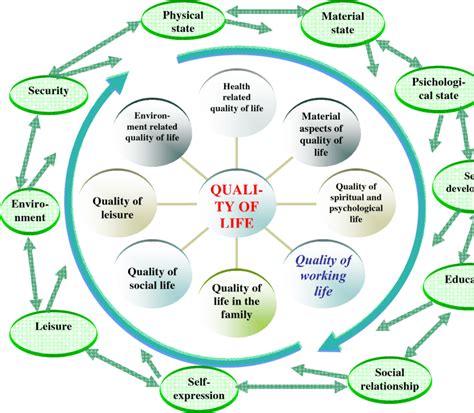 The quality of life model | Download Scientific Diagram