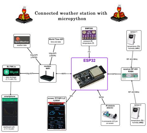 Micropython Openweathermap Api Esp32esp8266 Weather Station In 2021