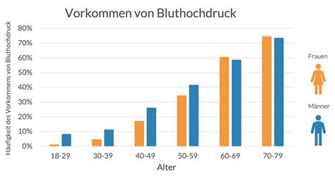 Bluthochdruck Symptome Folgen Behandlung Und Werte