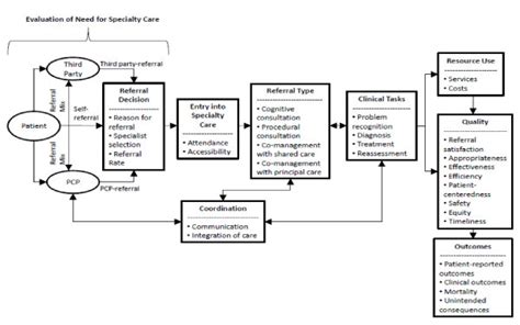 Specialty Referral Process Referral Process Is A Series Of Download Scientific Diagram